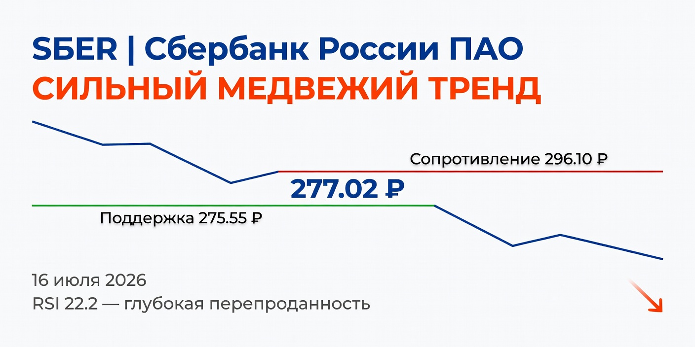 Технический анализ SBER (Сбербанк) — 16 июля 2026
