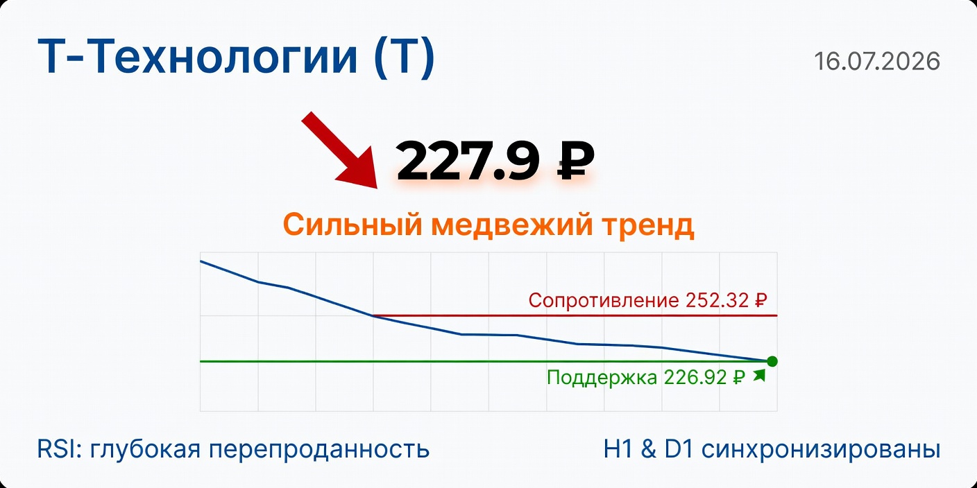 Технический анализ T (Т-Технологии) на 16.07.2026