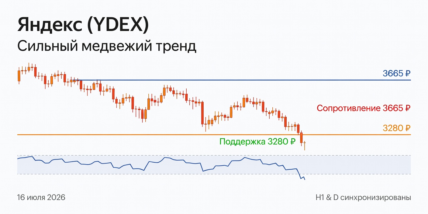 YDEX (Яндекс): Технический анализ на 16 июля 2026 — сильный медвежий тренд