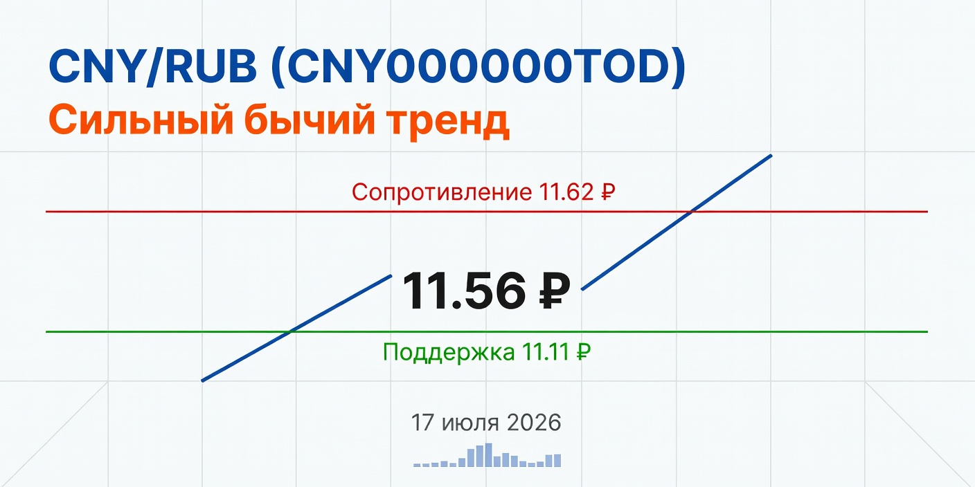 Технический анализ CNY/RUB (CNY000000TOD) — 17 июля 2026