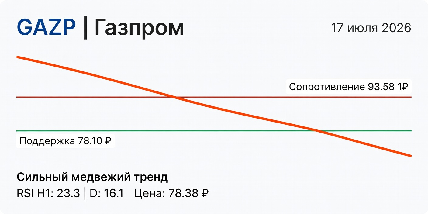 Технический анализ GAZP (Газпром) на 17 июля 2026