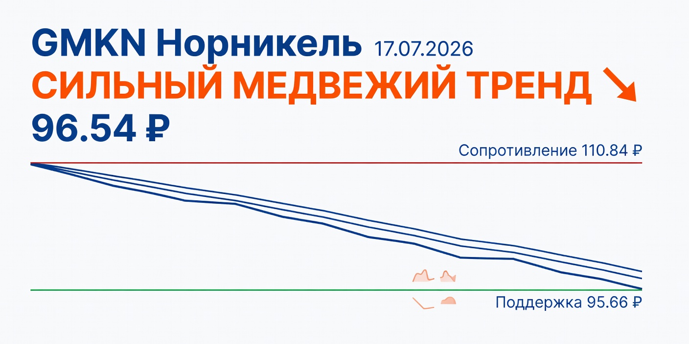 Технический анализ GMKN (Норникель) на 17.07.2026: сильный медвежий тренд