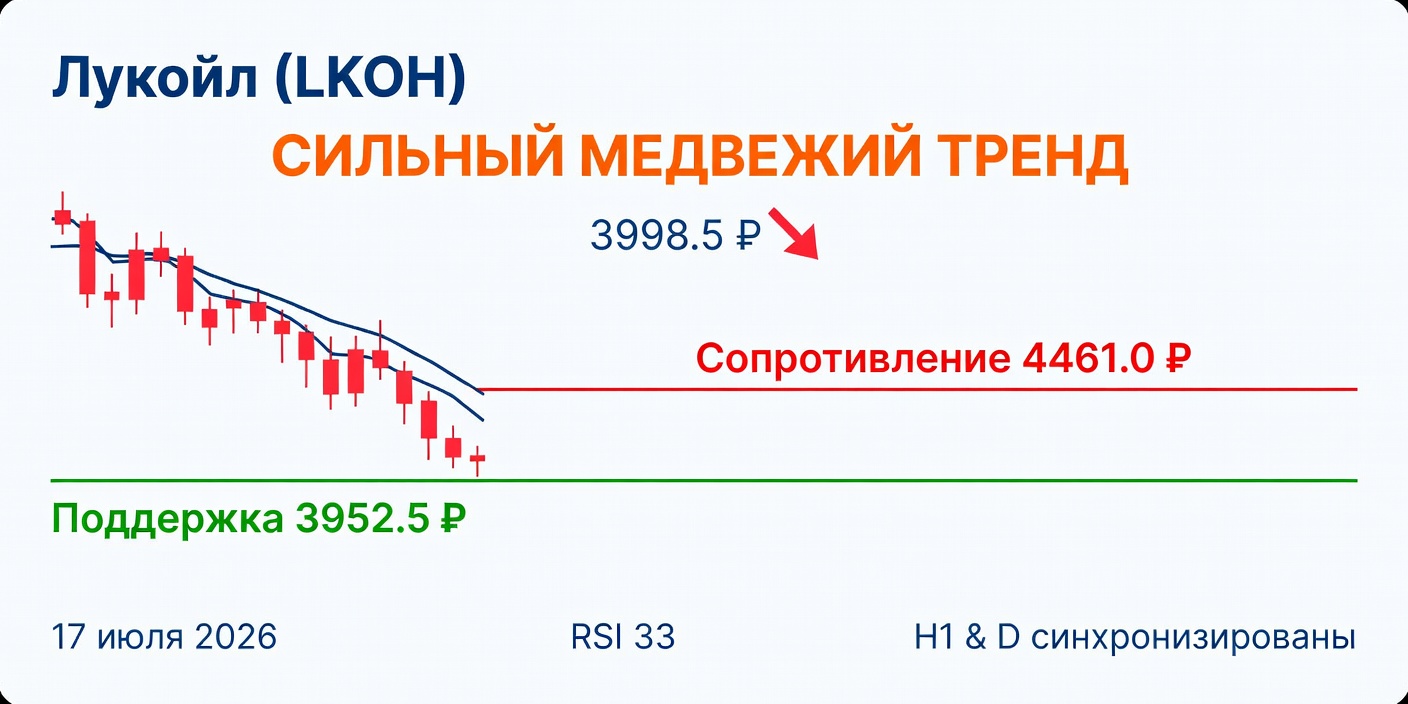 LKOH (Лукойл): Технический анализ на 17 июля 2026