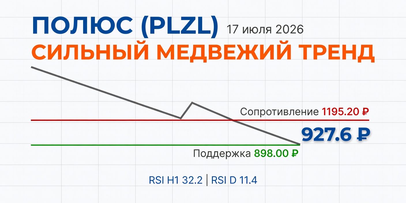 PLZL (Полюс): Технический анализ на 17.07.2026