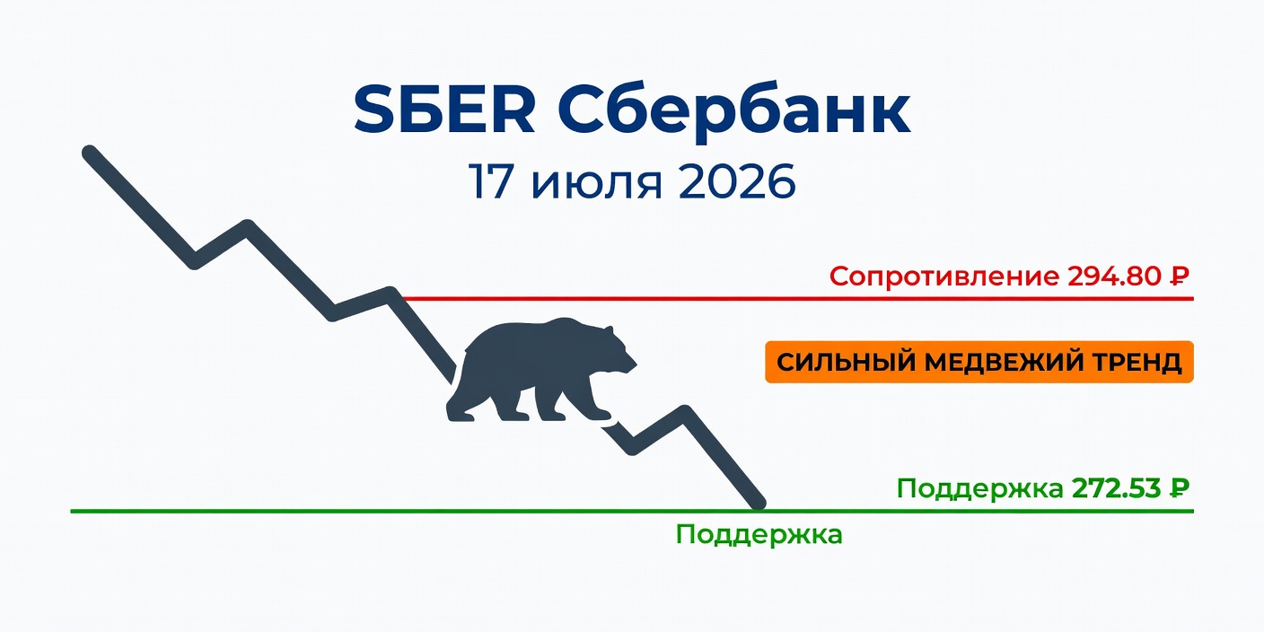 Технический анализ SBER (Сбербанк) на 17 июля 2026