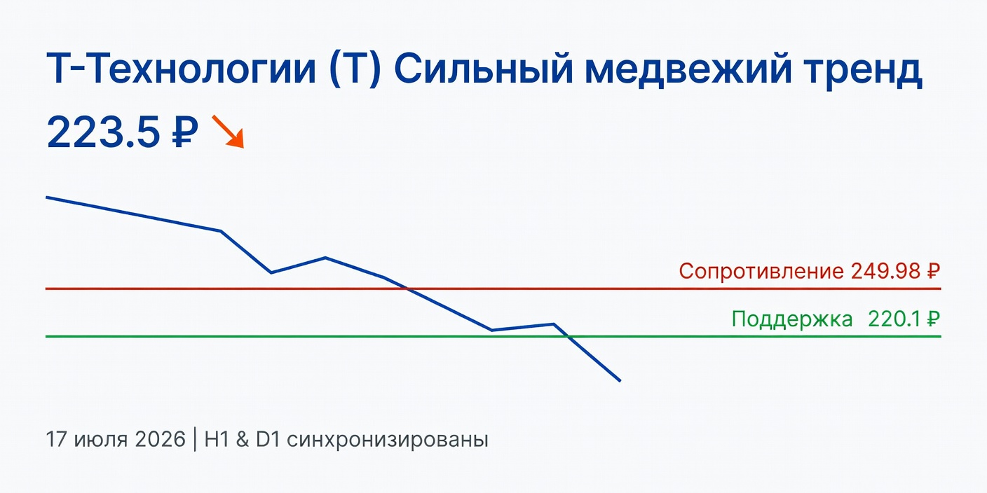 Технический анализ T (Т-Технологии): сильный медвежий тренд — 17.07.2026
