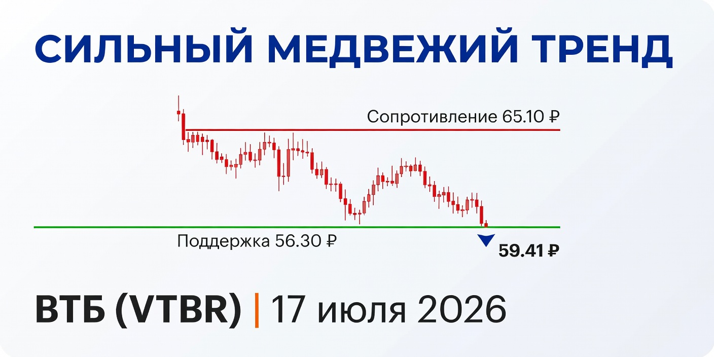 VTBR (ВТБ): Технический анализ на 17 июля 2026 — сильный медвежий тренд