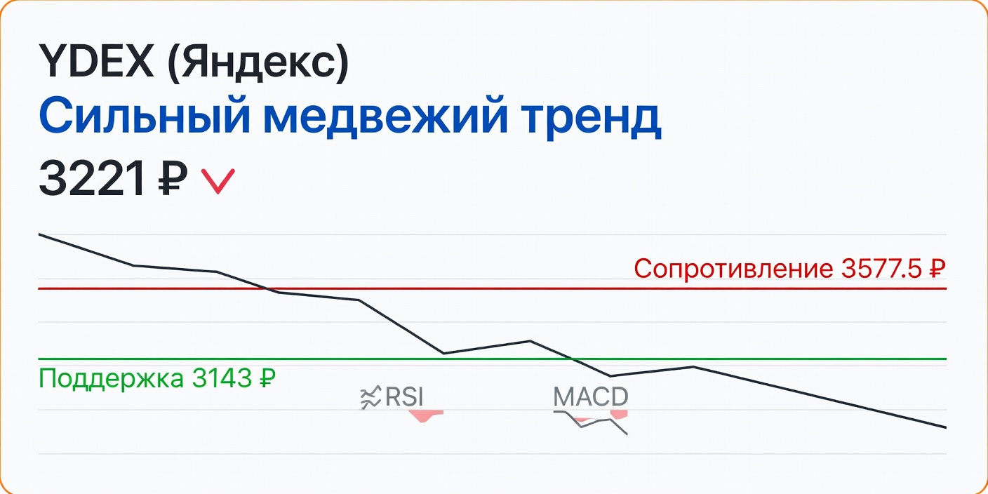 Технический анализ YDEX (Яндекс) — 17 июля 2026