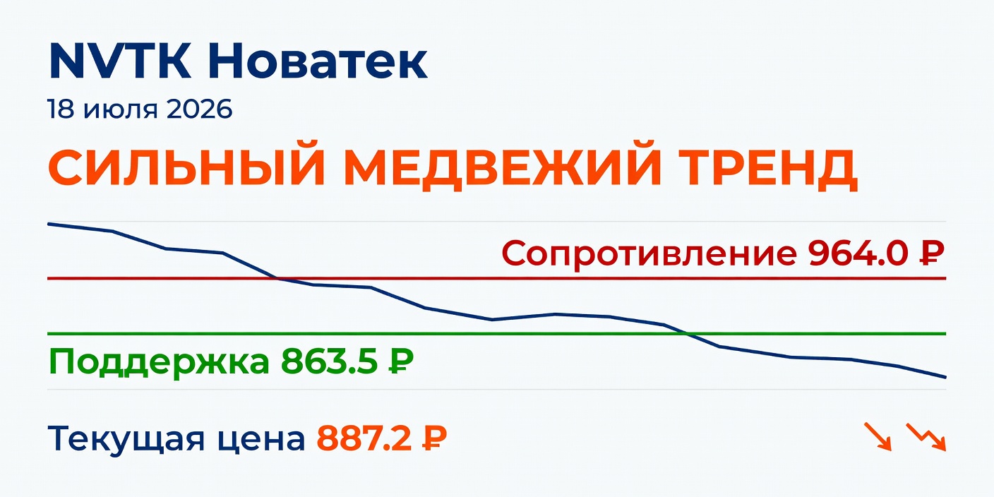 NVTK (Новатек): Технический анализ на 18 июля 2026