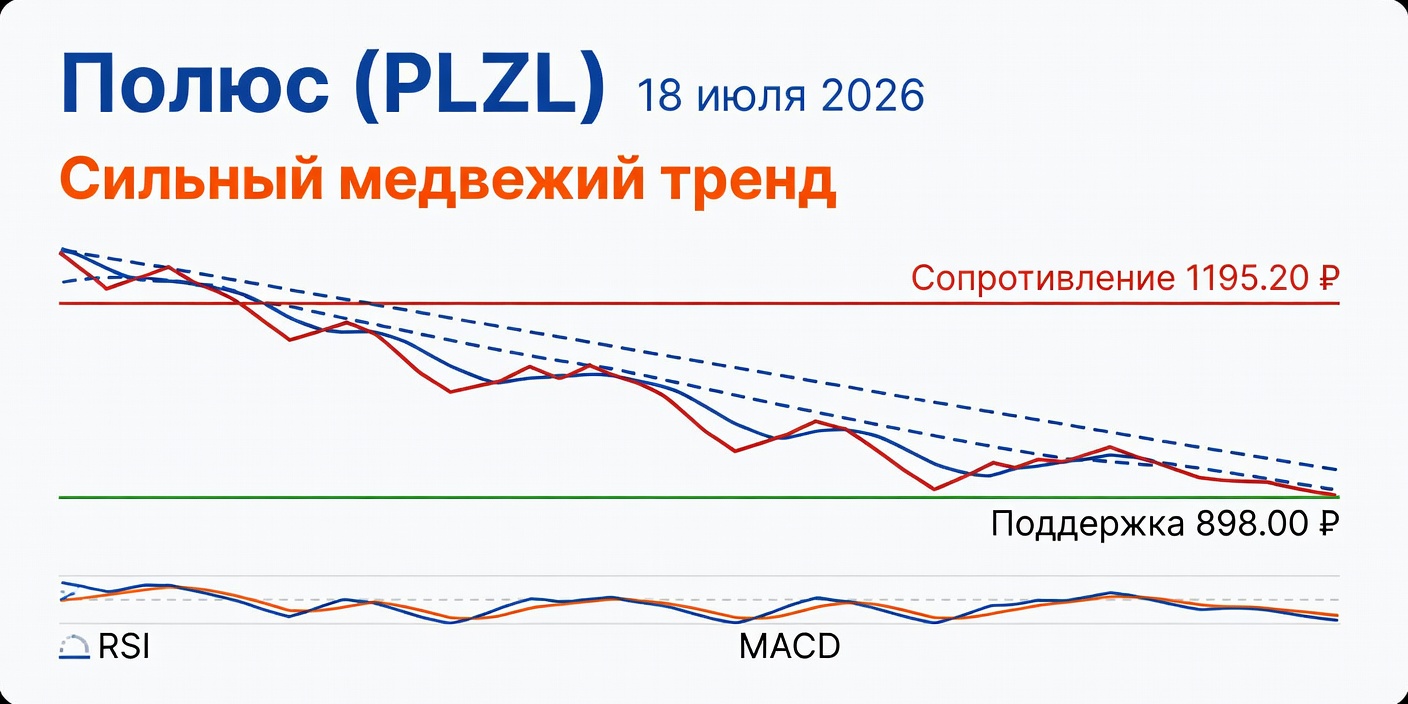 Технический анализ PLZL (Полюс) — 18 июля 2026
