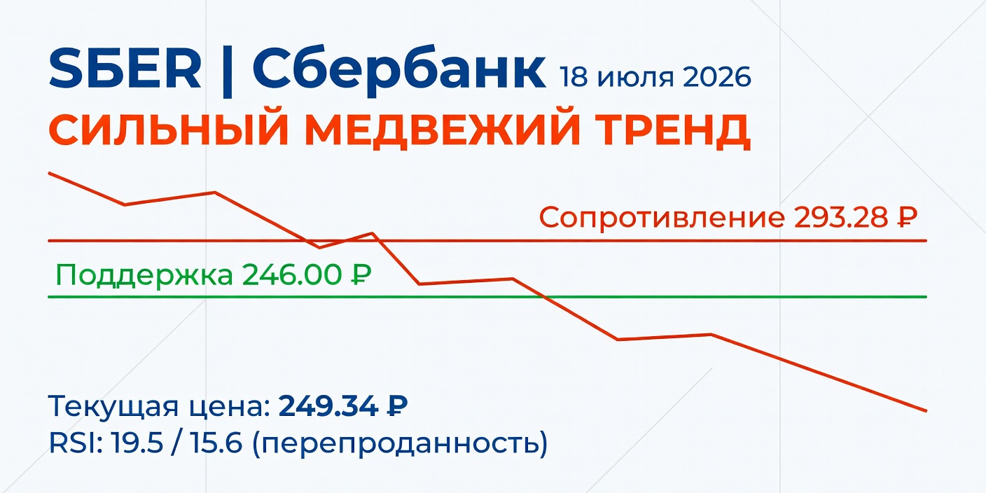 SBER (Сбербанк): Технический анализ на 18.07.2026 — сильный медвежий тренд