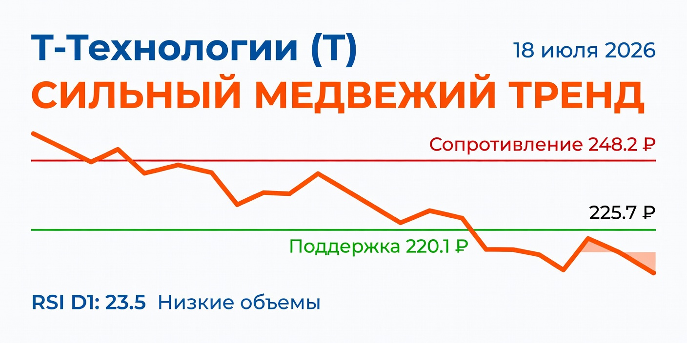 Технический анализ T (Т-Технологии) — 18 июля 2026