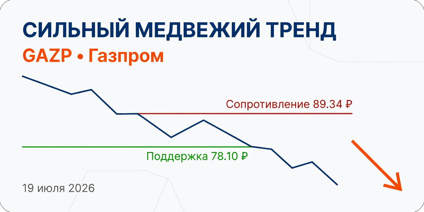 GAZP (Газпром): Технический анализ на 19 июля 2026