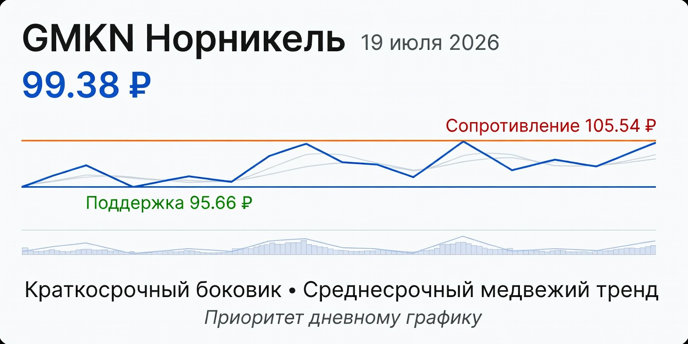 Технический анализ GMKN (Норникель) — 19 июля 2026