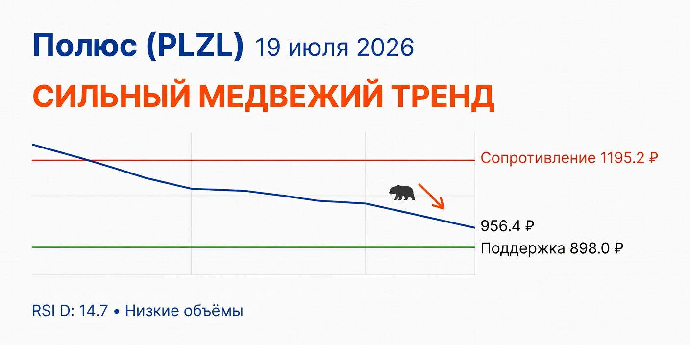 Технический анализ PLZL (Полюс) — 19 июля 2026