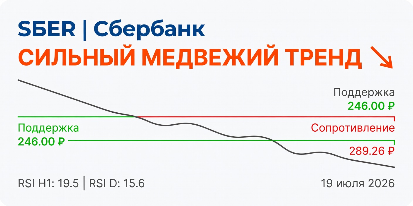 Технический анализ SBER (Сбербанк) на 19 июля 2026: сильный медвежий тренд