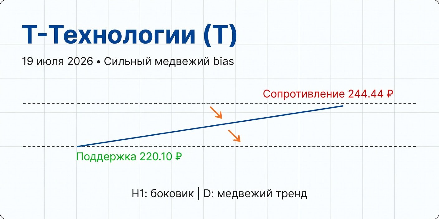 Технический анализ T (Т-Технологии) — 19 июля 2026