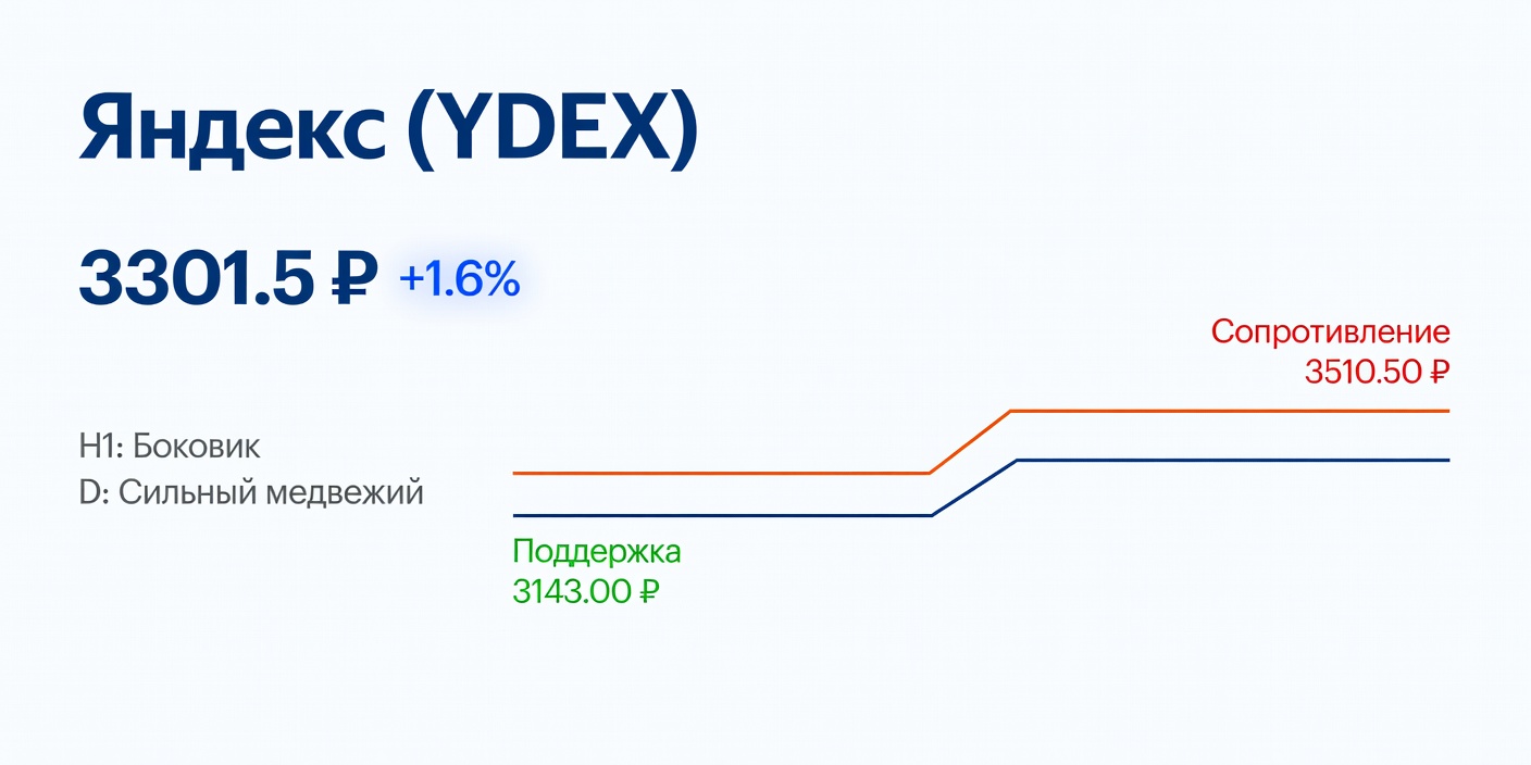 Технический анализ YDEX (Яндекс) — 20 июля 2026