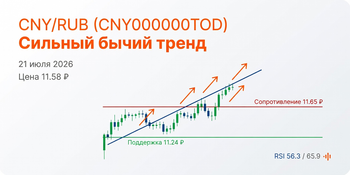 Технический анализ CNY/RUB (CNY000000TOD) на 21 июля 2026