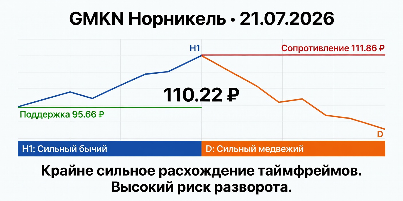 Технический анализ GMKN (Норникель) 21.07.2026