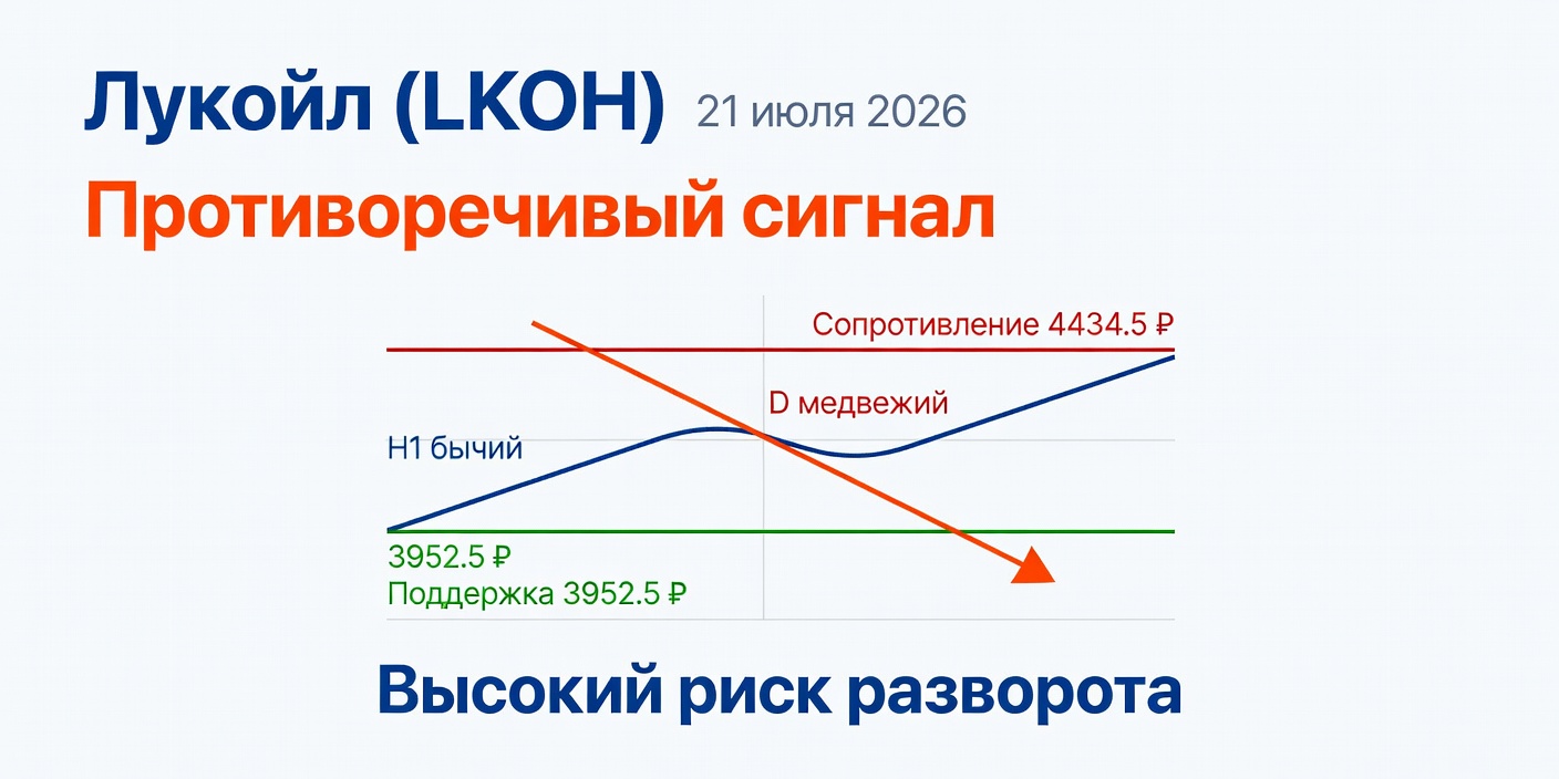 Технический анализ LKOH (Лукойл) — 21 июля 2026