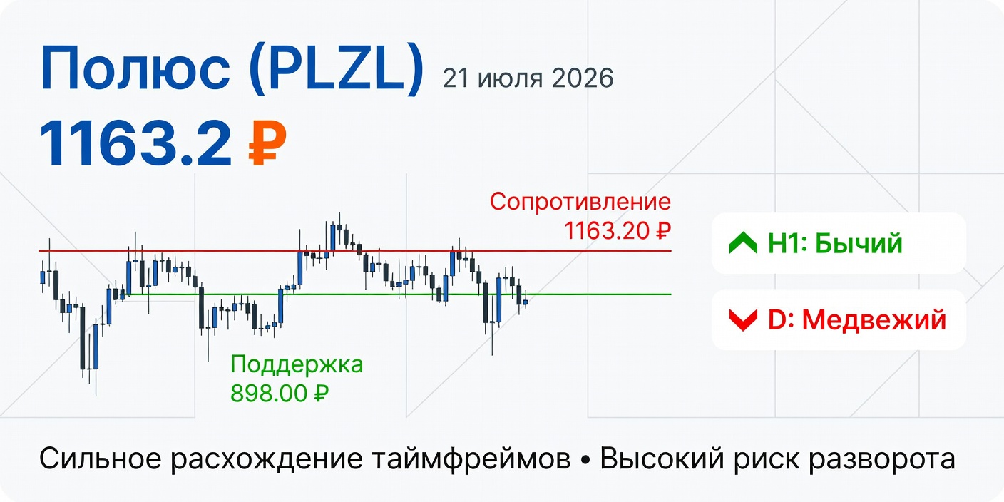 Технический анализ PLZL (Полюс) — 21 июля 2026