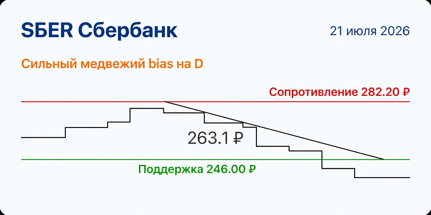 Технический анализ SBER (Сбербанк) — 21 июля 2026