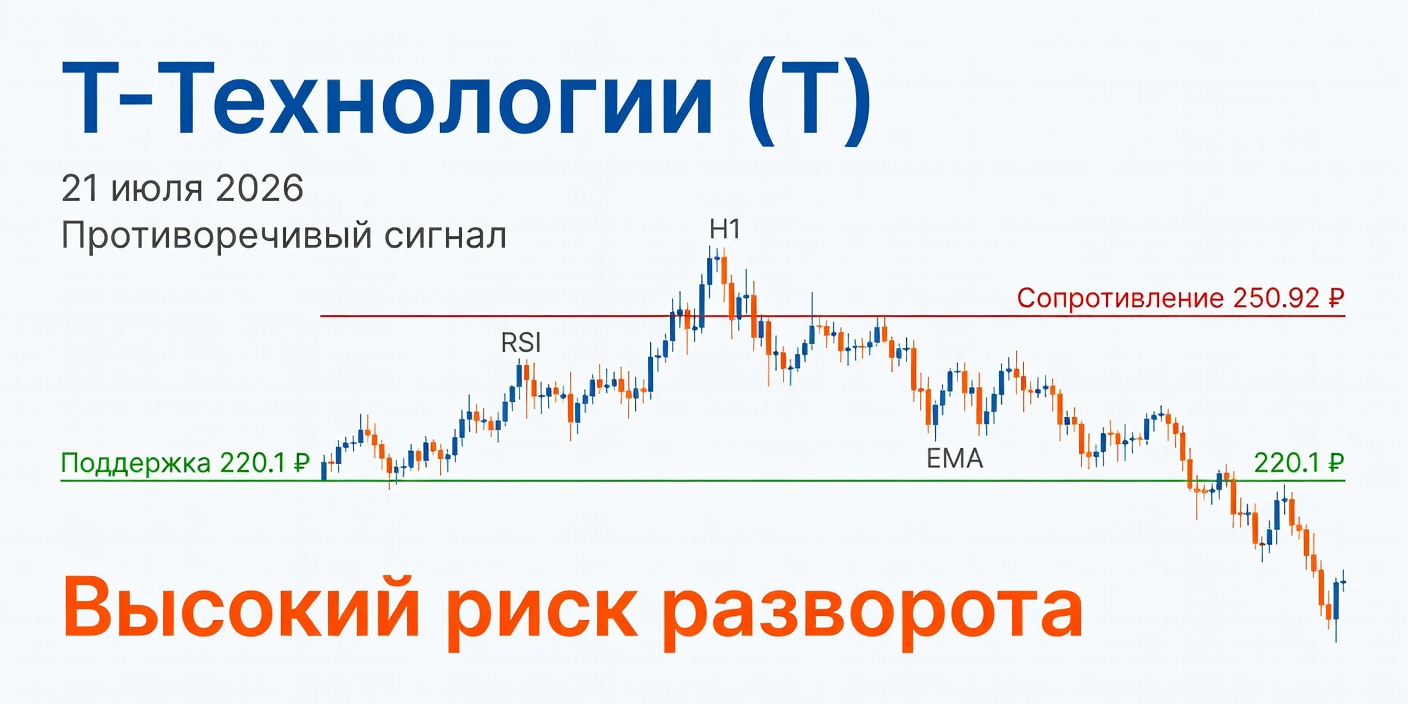 Технический анализ T (Т-Технологии) — 21 июля 2026