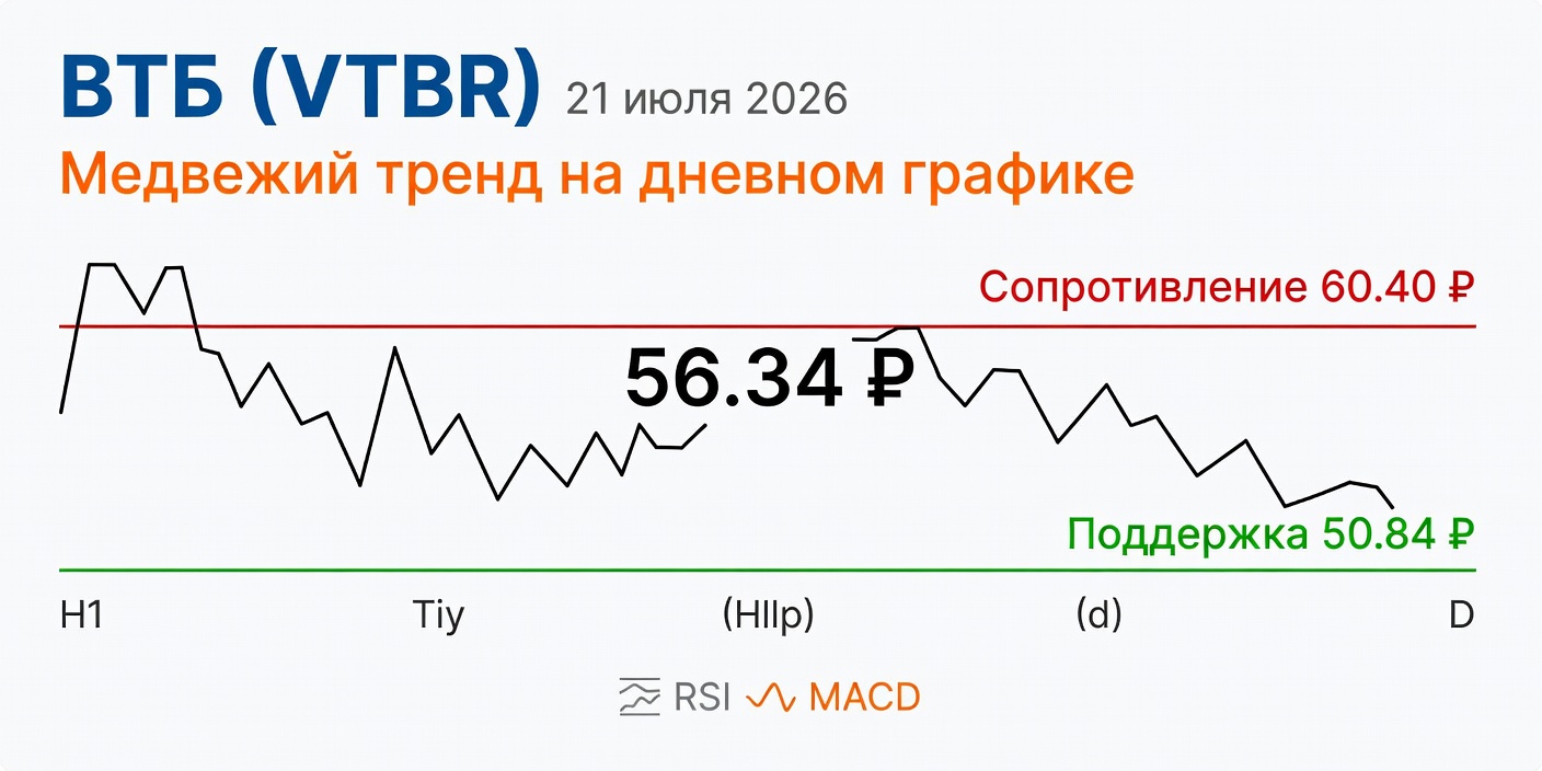 Технический анализ VTBR (ВТБ) — 21 июля 2026