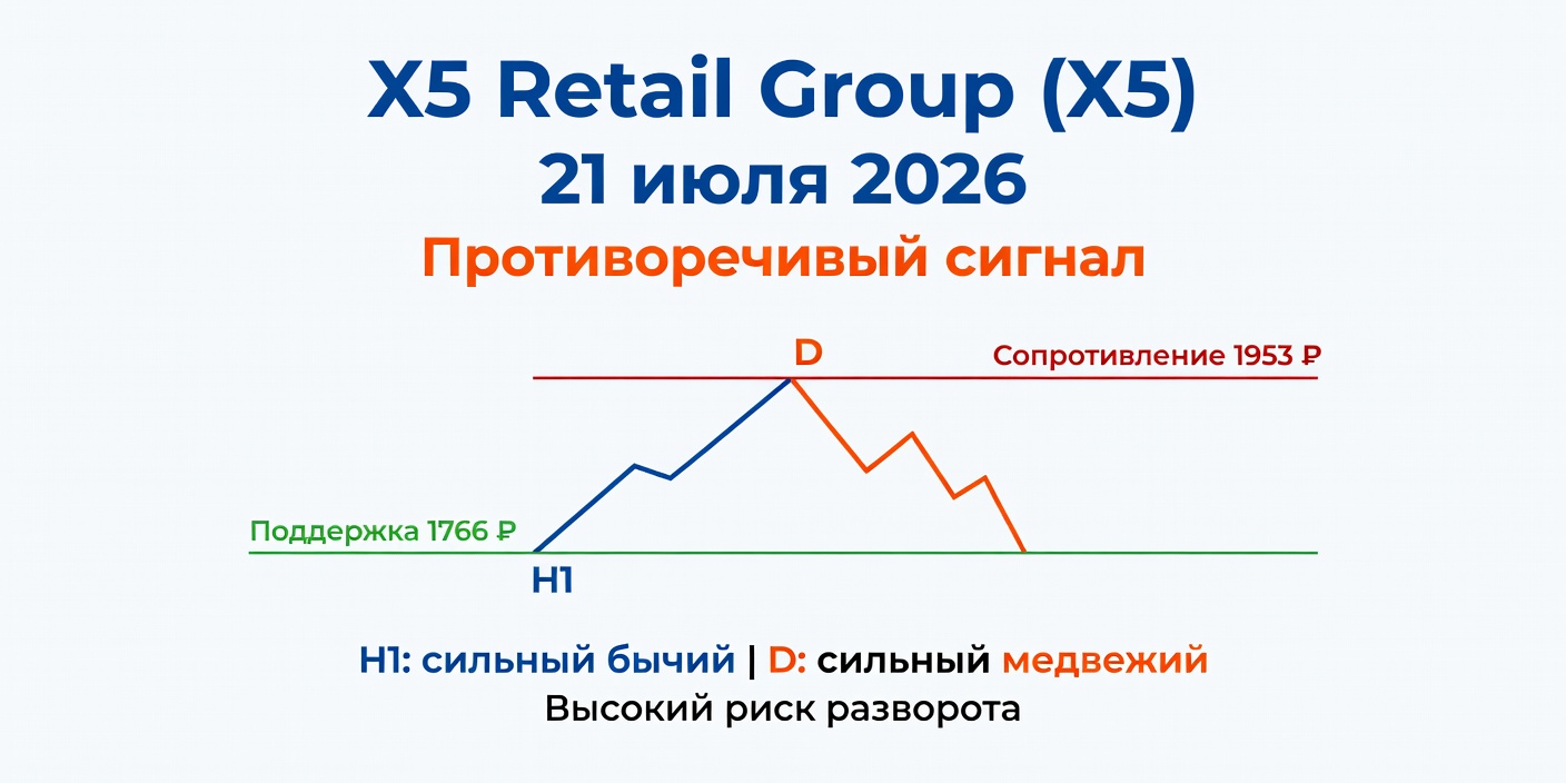 Технический анализ X5 (X5 Retail Group) — 21 июля 2026