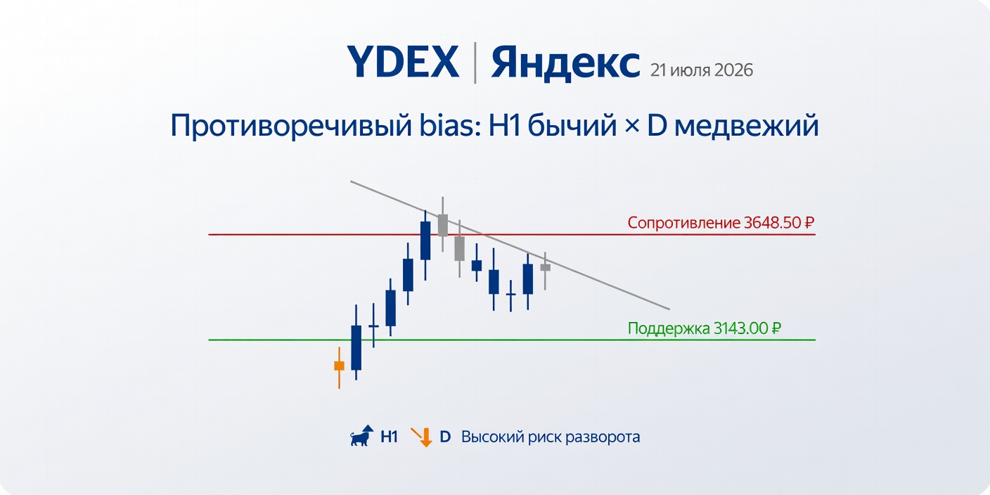 Технический анализ YDEX (Яндекс) — 21 июля 2026