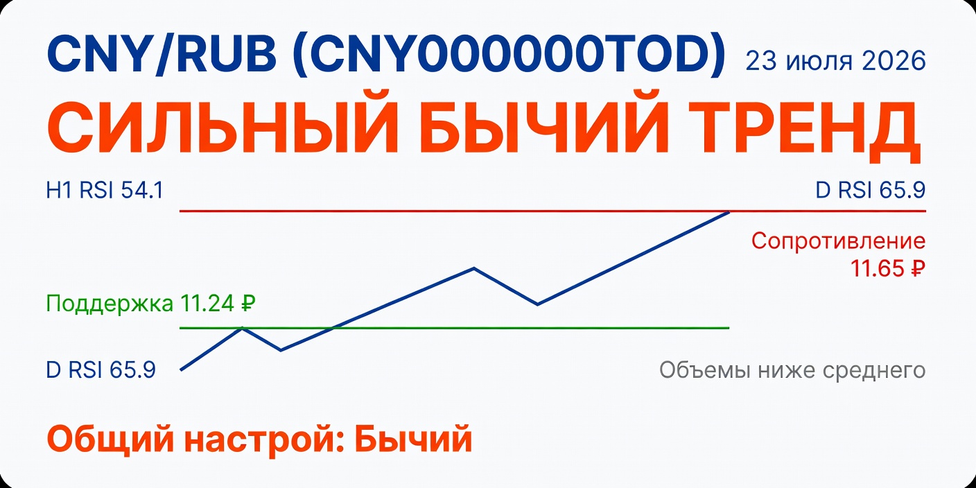 Технический анализ CNY/RUB (CNY000000TOD) на 23.07.2026