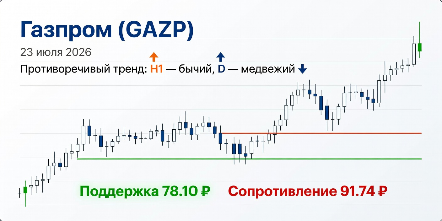 Технический анализ GAZP (Газпром) на 23 июля 2026