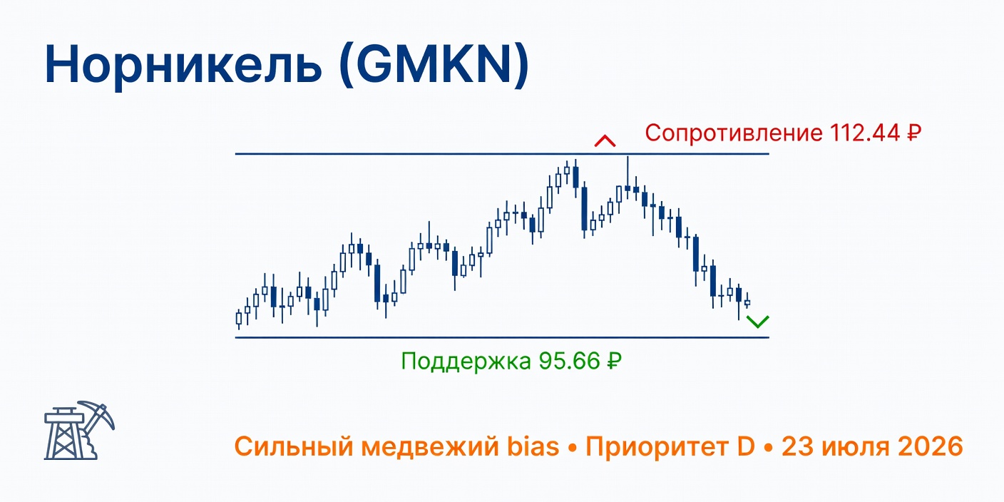 Технический анализ GMKN (Норникель) — 23 июля 2026
