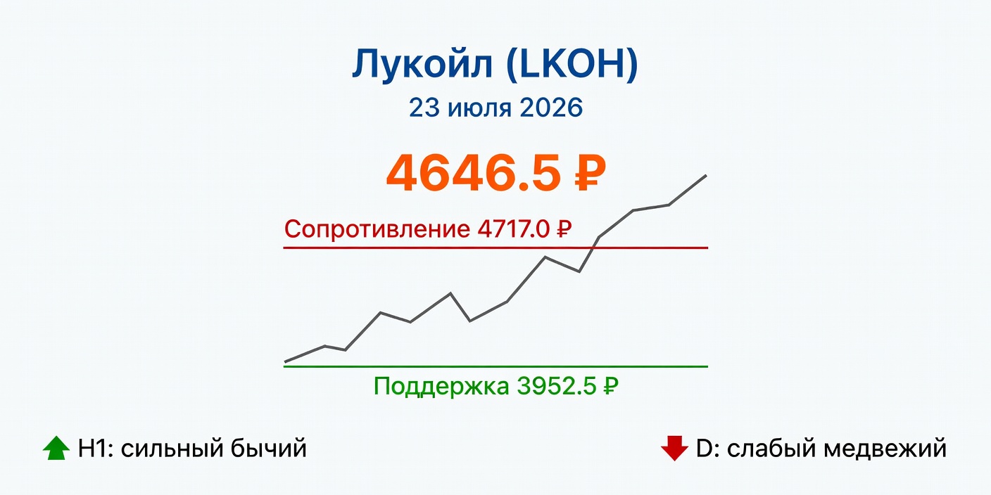 Технический анализ LKOH (Лукойл) на 23 июля 2026