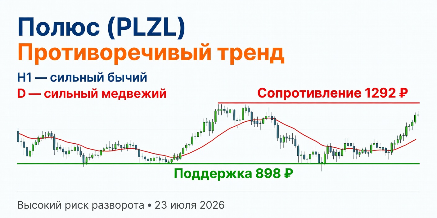 PLZL (Полюс): противоречивая картина на 23 июля 2026