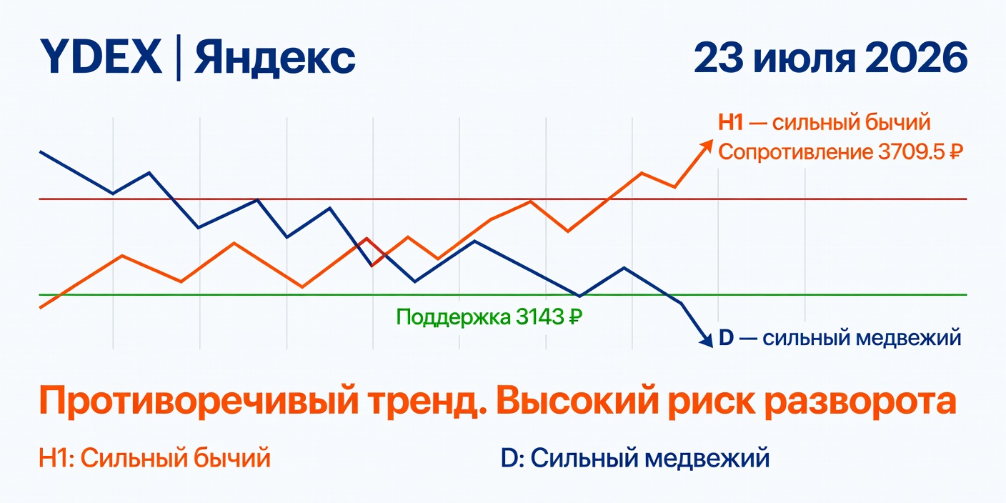Технический анализ YDEX (Яндекс) на 23.07.2026