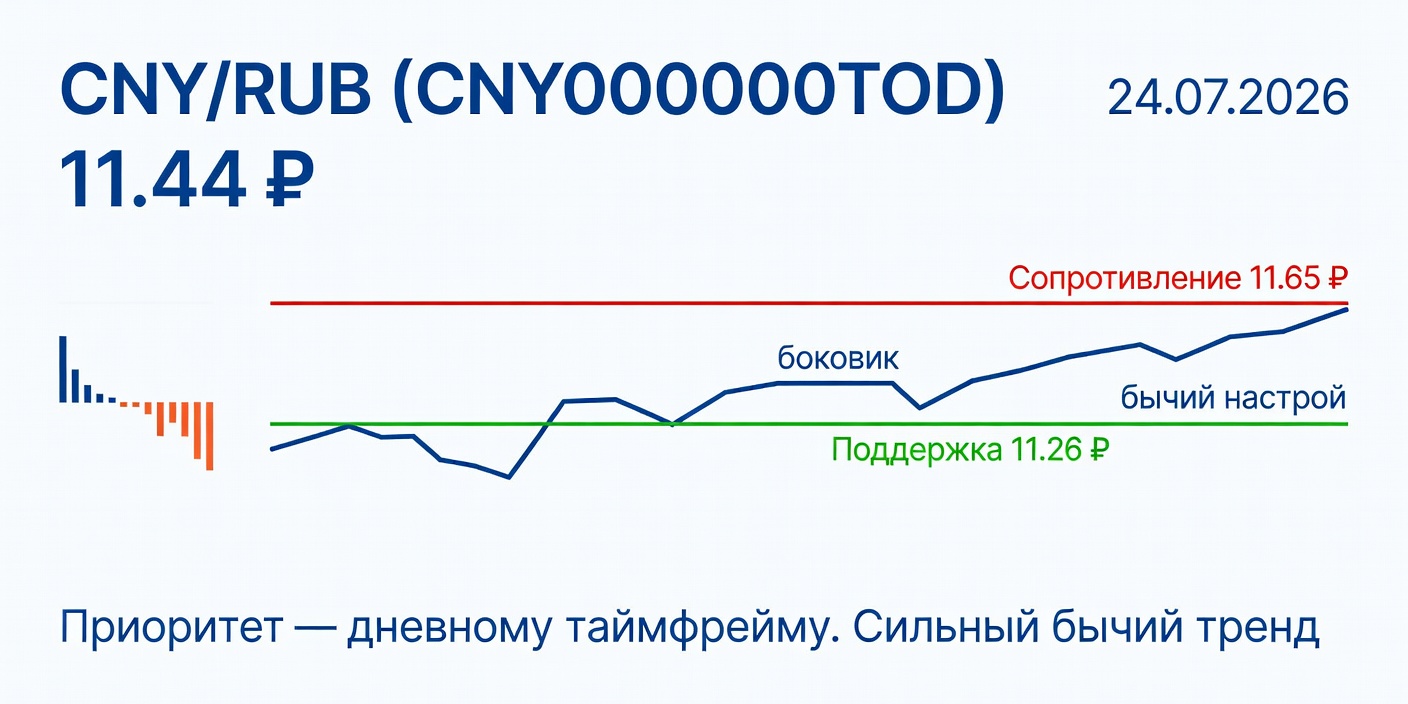 Технический анализ CNY/RUB (CNY000000TOD) — 24.07.2026