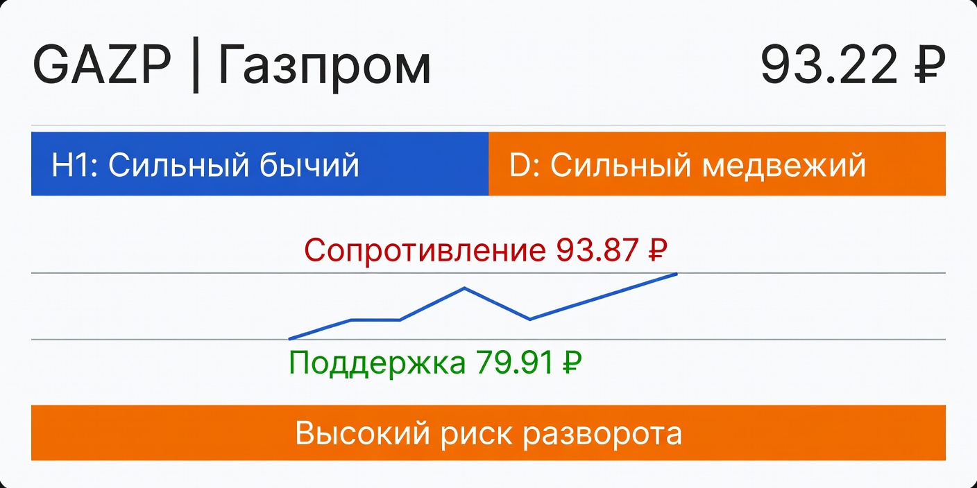 GAZP (Газпром): Технический анализ на 24 июля 2026