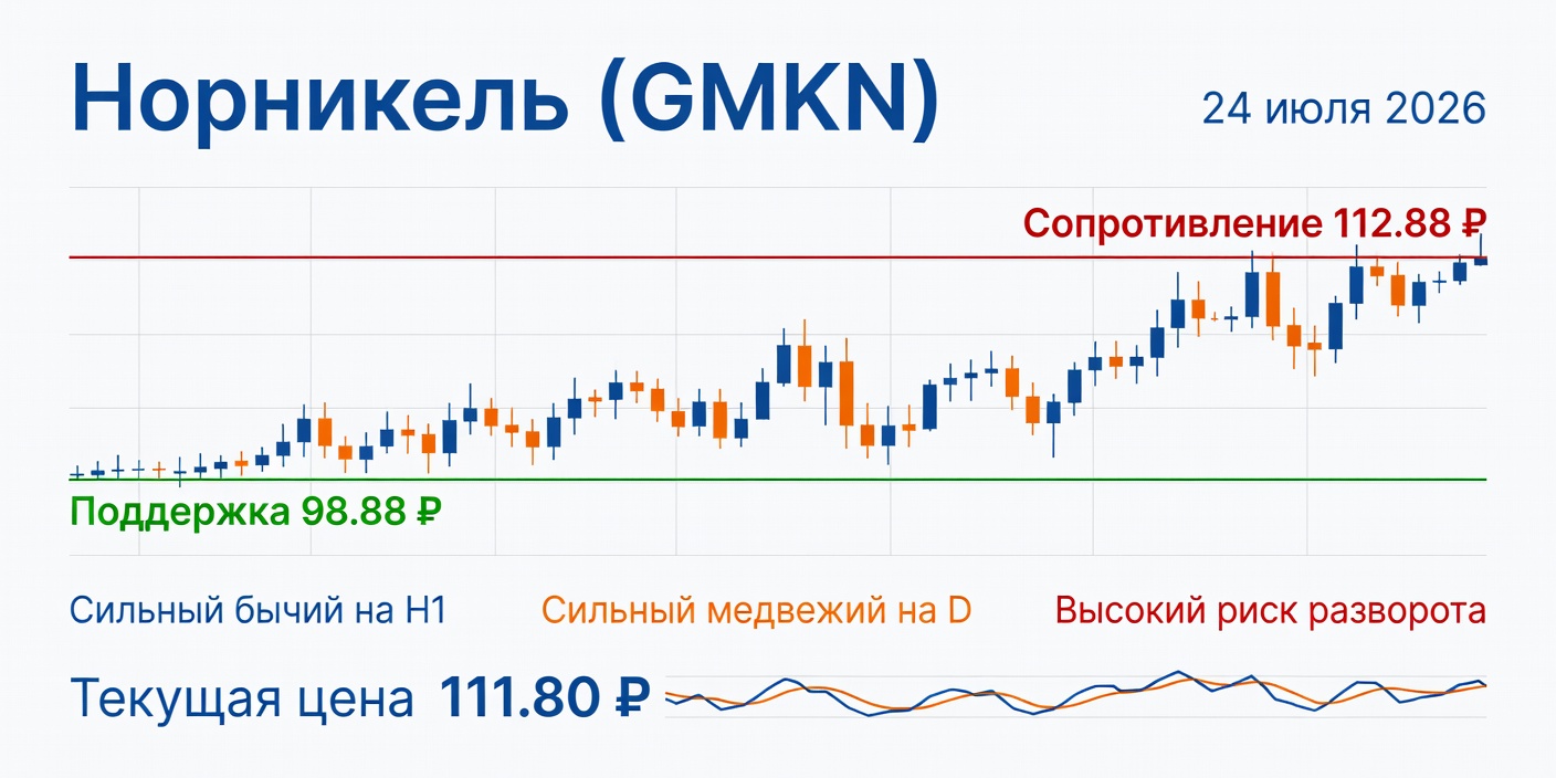 GMKN (Норникель): Технический анализ на 24.07.2026
