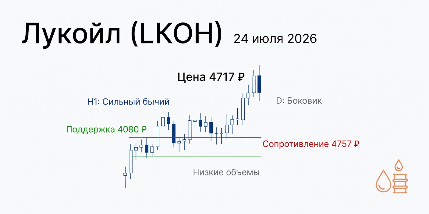 Технический анализ LKOH (Лукойл) на 24 июля 2026