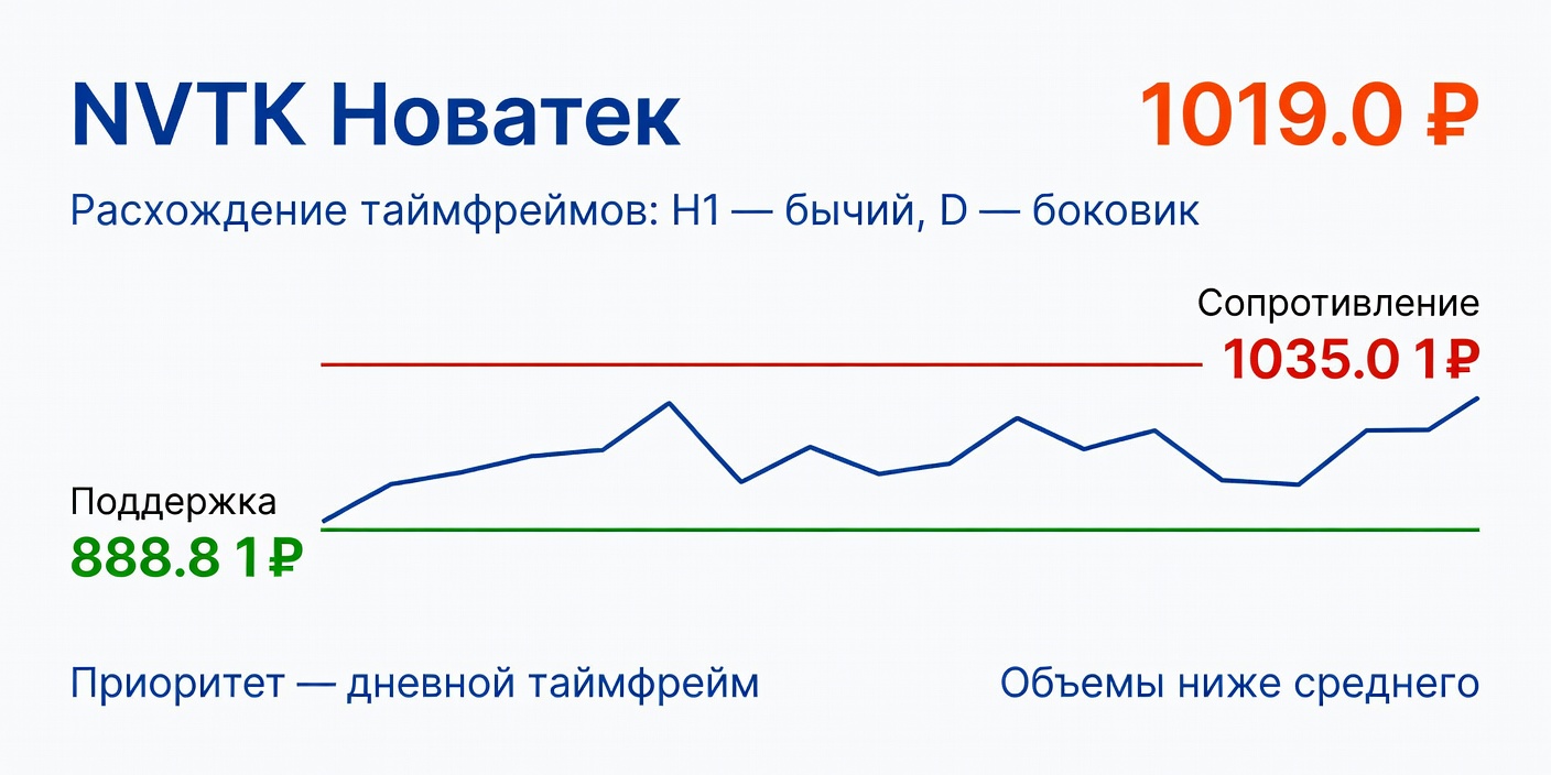 Технический анализ NVTK (Новатек) — 24 июля 2026