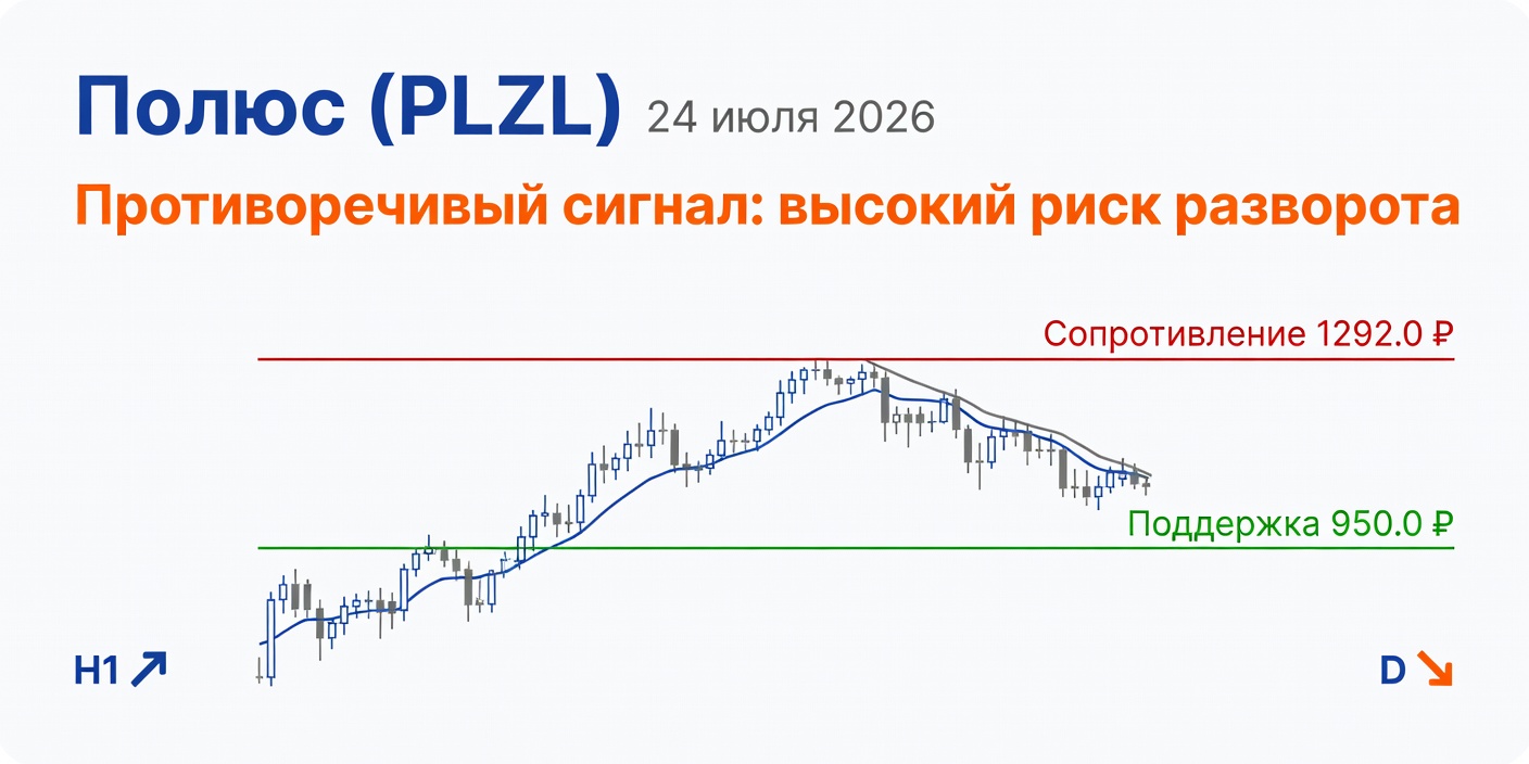 PLZL (Полюс): Технический анализ на 24 июля 2026