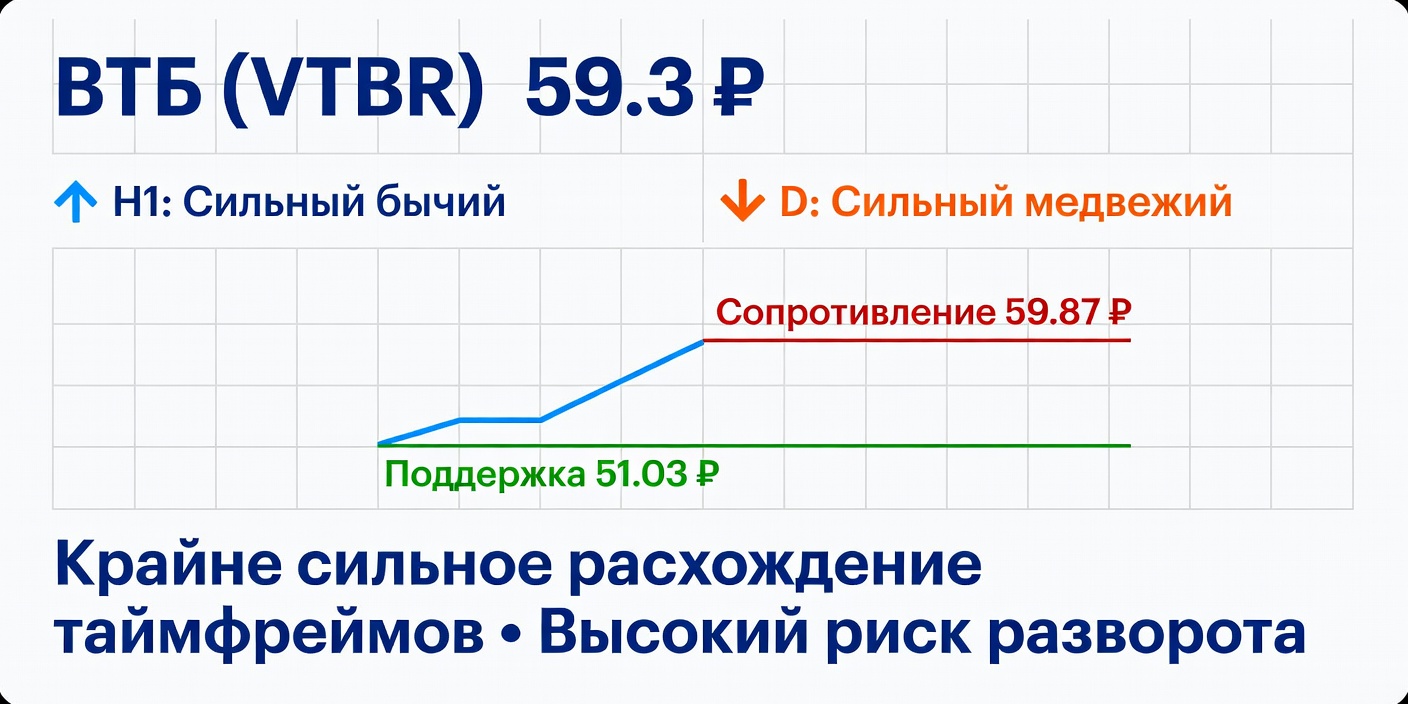 Технический анализ VTBR (ВТБ) на 24.07.2026
