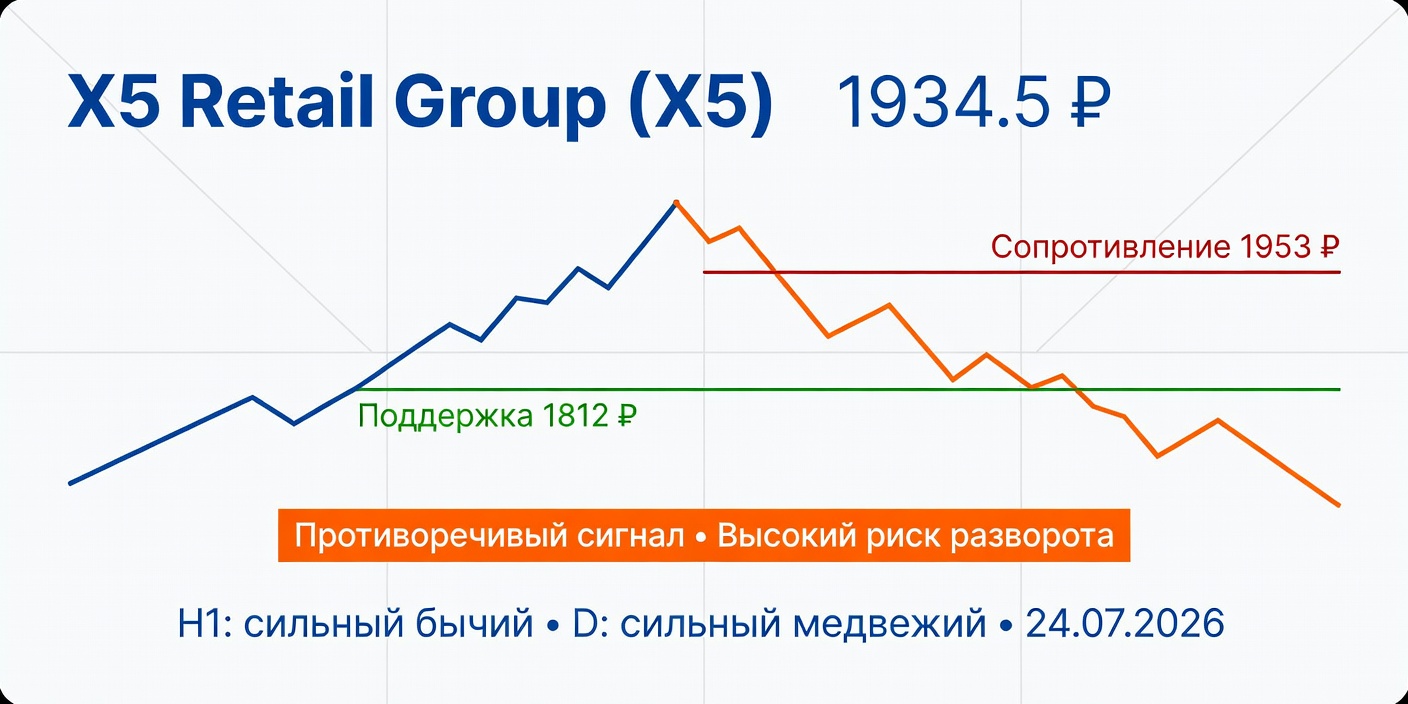 Технический анализ X5 (X5 Retail Group) — 24 июля 2026