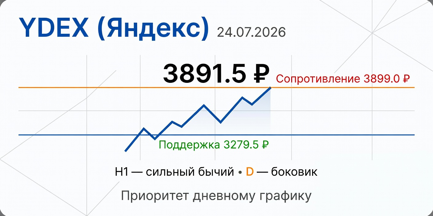 YDEX (Яндекс): Технический анализ на 24.07.2026