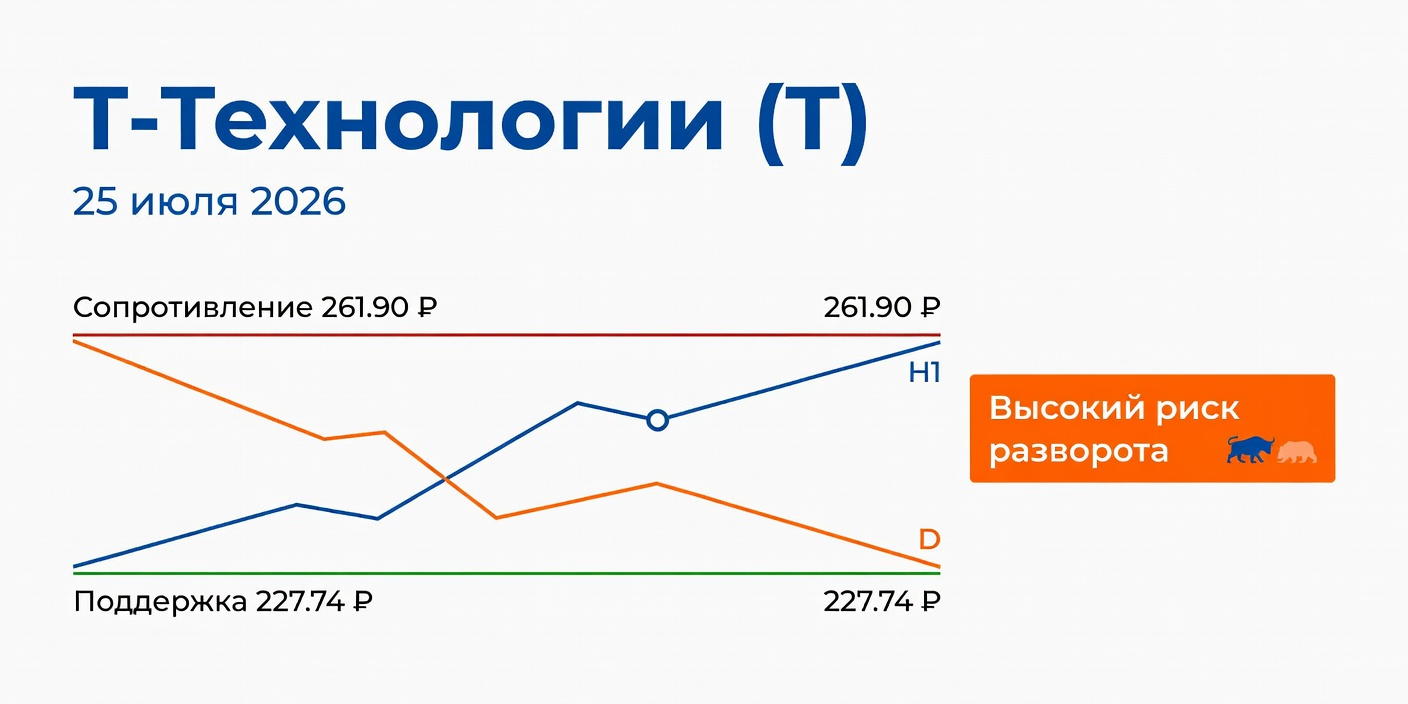 Технический анализ Т-Технологии (T) на 25 июля 2026