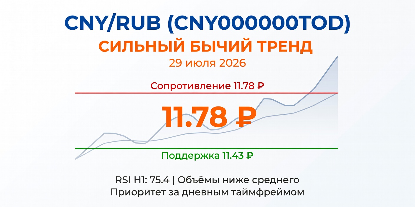 Технический анализ CNY/RUB (CNY000000TOD) — 29.07.2026