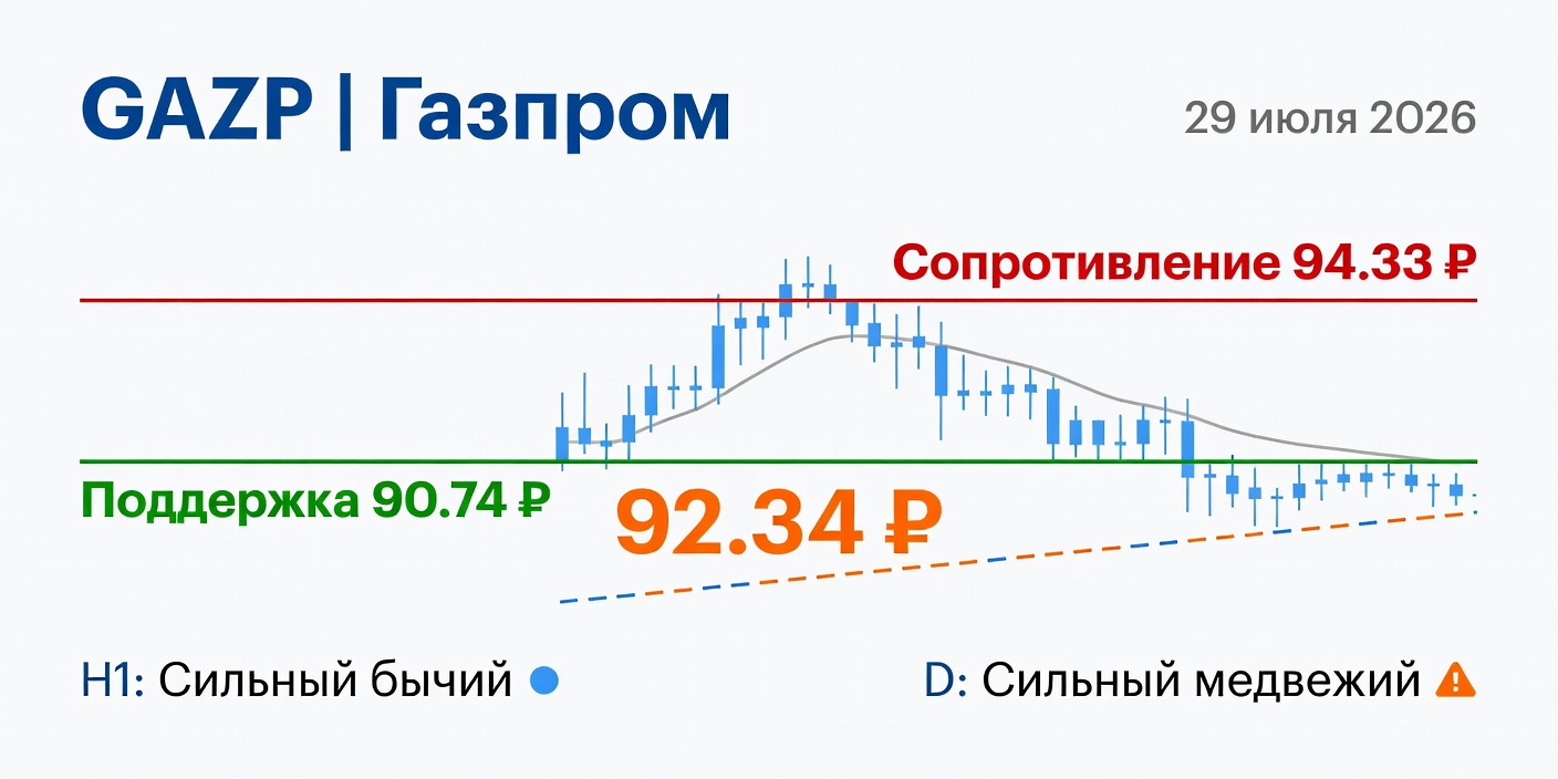 GAZP (Газпром): Технический анализ на 29 июля 2026