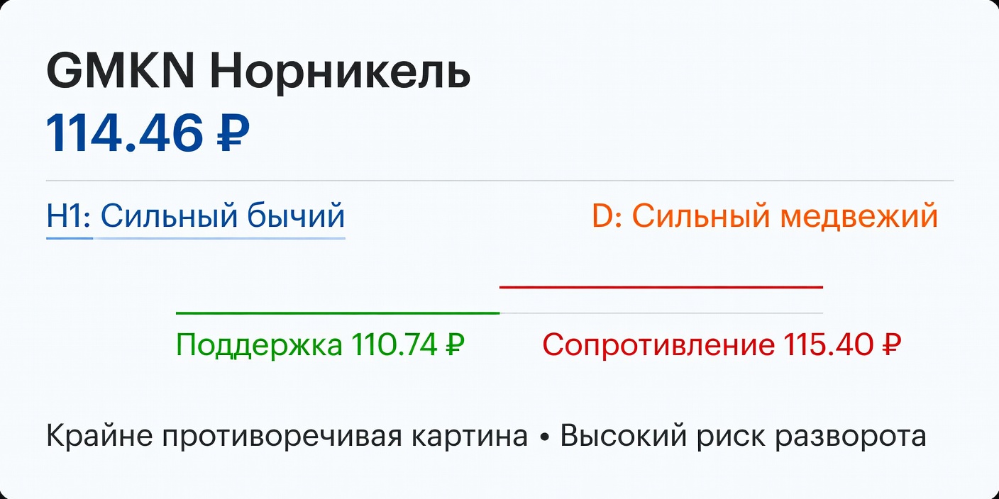 Технический анализ GMKN (Норникель) — 29 июля 2026